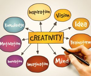 Creativity graphic with bubbles pointing to creative processes.